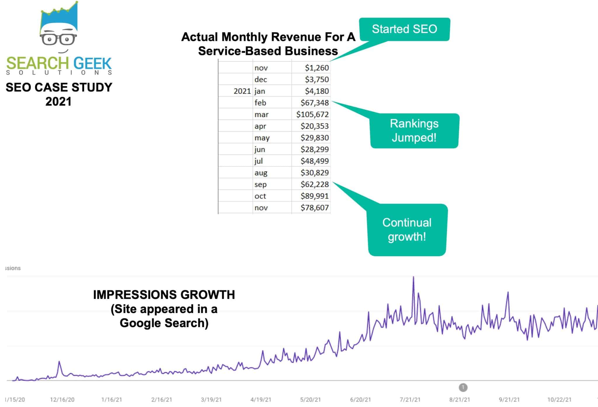 WordPress SEO case study by Search Geek Solutions